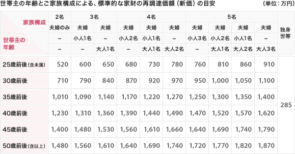 世帯主の年齢とご家族構成による、標準的な家財の再調達価額（新価）の目安