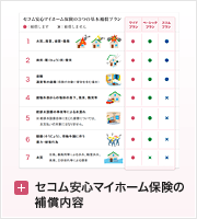 セコム安心マイホーム保険の補償内容