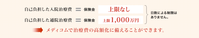 自己負担した入院治療費=保険金 上限なし/自己負担した通院治療費=保険金 上限1,000万円 | 日数による制限はありません。 → メディコムで治療費の高額化に備えることができます。