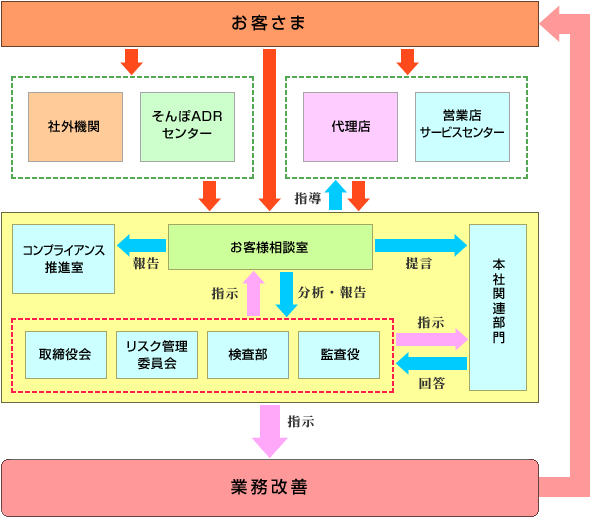 対応態勢イメージ図