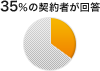 35%の契約者が回答