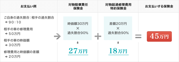 事故の相手への補償 自動車保険はセコム損保