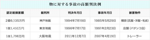 物に対する事故の高額判別例