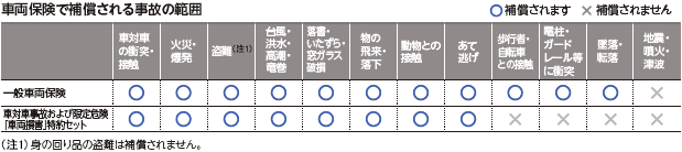 お車への補償 自動車保険はセコム損保