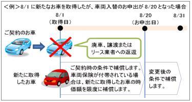 自動車保険はセコム損保 セコム安心マイカー保険 ご契約者さま 各種お手続き