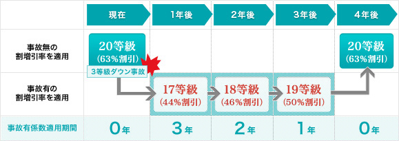 自動車 保険 等級