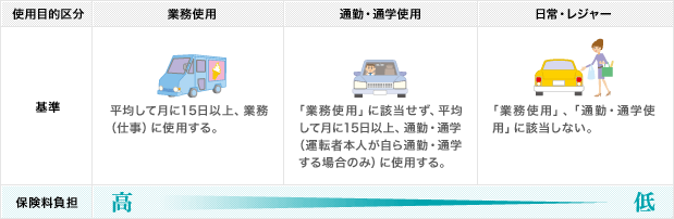 各種割引制度 自動車保険はセコム損保