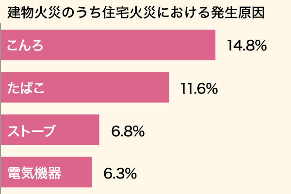 建物火災のうち住宅火災における発生原因※