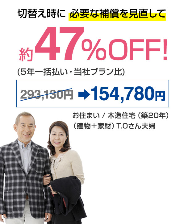 切替え時に必要な補償を見直して約47％OFF！(5年一括払い・当社プラン比) 285,530円⇒149,920円　お住まい / 木造住宅（築20年）（建物＋家財）T.Oさん夫婦