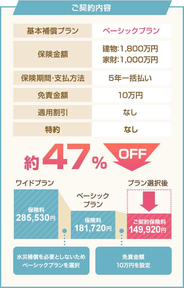 火災保険ならセコム損保の セコム安心マイホーム保険