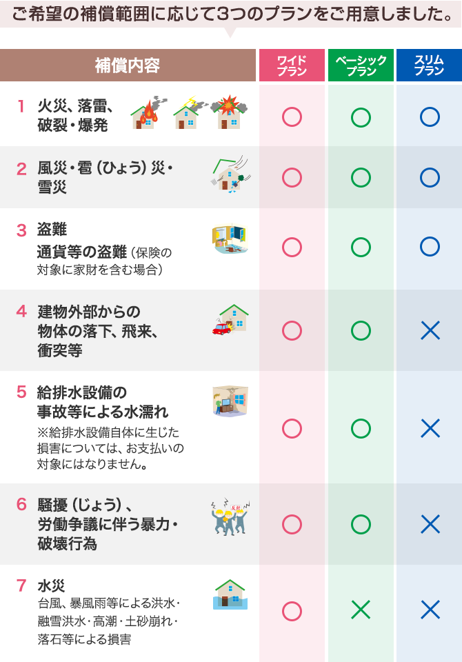 ご希望の補償範囲に応じて3つのプランをご用意しました 1.火災、落雷、破裂・爆発:ワイドプラン・ベーシックプラン・スリムプラン 2.風災・雹（ひょう）災・雪災:ワイドプラン・ベーシックプラン・スリムプラン 3.盗難、通貨等の盗難（保険の対象に家財を含む場合）:ワイドプラン・ベーシックプラン・スリムプラン 4.建物外部からの物体の落下、飛来、衝突等:ワイドプラン・ベーシックプラン 5.給排水設備の事故等による水濡れ ※給排水設備自体に生じた損害については、お支払いの対象にはなりません。:ワイドプラン・ベーシックプラン 6.騒擾（じょう）、労働争議に伴う暴力・ 破壊行為:ワイドプラン・ベーシックプラン 7.水災 台風、暴風雨等による洪水・融雪洪水・高潮・土砂崩れ・落石等による損害:ワイドプラン