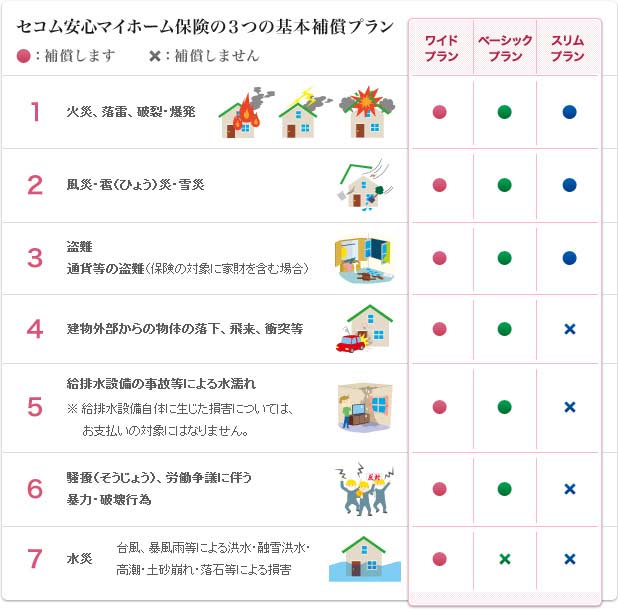 <火災・盗難監視有効>火災の危険、盗難の危険を警備会社で常時監視している機械警備を導入し、かつ有効に機能している場合 保険料が約17～37％ OFF