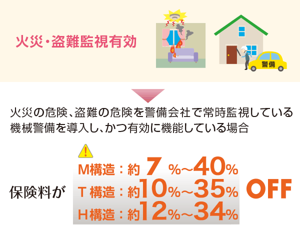 <火災・盗難監視有効>火災の危険、盗難の危険を警備会社で常時監視している機械警備を導入し、かつ有効に機能している場合 保険料がM構造：約5％～41％ T構造：約4％～26％ H構造：約3％～25％ OFF
