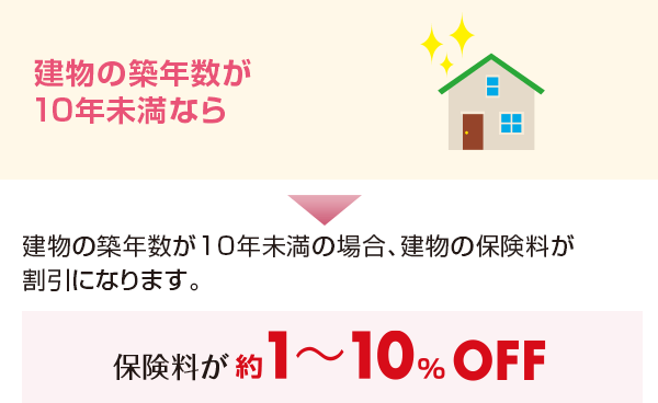 <建物の築年数が10年未満なら>建物の築年数が10年未満の場合、建物の保険料が割引になります。 保険料が約1~10% OFF