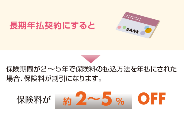 <長期年払契約にすると>保険期間が2～5年で保険料の払込方法を年払にされた場合、保険料が割引になります。 保険料が約2～5％ OFF