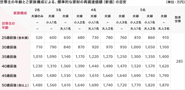 世帯主の年齢とご家族構成による、標準的な家財の再調達価額（新価）の目安