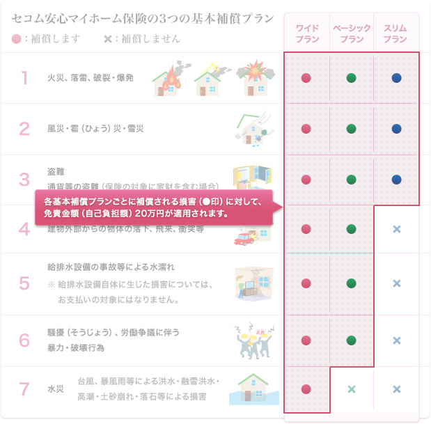 各基本補償プランごとに補償される損害（●印）に対して、免責金額（自己負担額）20万円が適用されます。