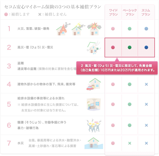 2 風災・雹（ひょう）災・雪災に限定して、免責金額（自己負担額）10万円が適用されます。