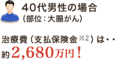 <40代男性の場合（部位：大腸がん）>治療費（支払保険金※2）は・・約2,680万円！