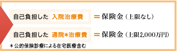 自己負担した入院治療費＝保険金（上限なし）／自己負担した通院治療費＝保険金（上限1,000万円）