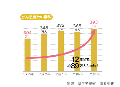 がん患者数の推移