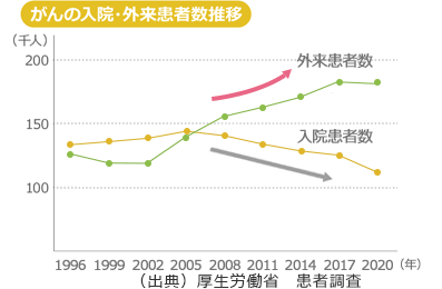 がんの入院・外来患者数推移