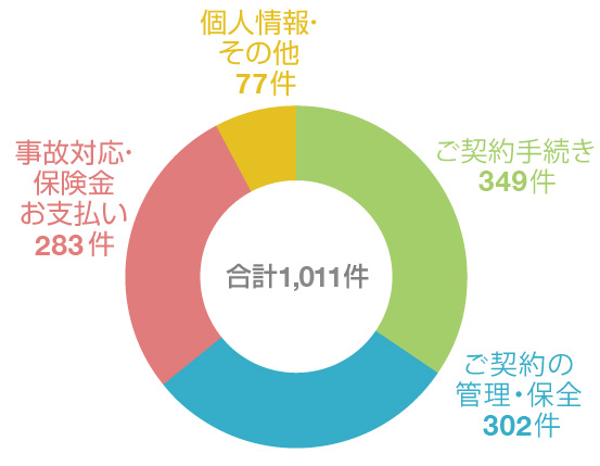 2022年度 苦情受付状況