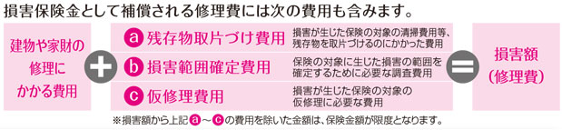 損害保険金として補償される修理費には次の費用も含みます。