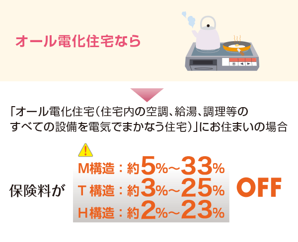 <オール電化住宅なら>「オール電化住宅（住宅内の空調、給湯、調理等のすべての設備を電気でまかなう住宅）」にお住まいの場合 保険料がM構造：約4％～33％ T構造：約4％～21％ H構造：約2％～20％ OFF