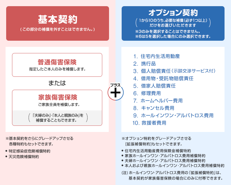 自動車保険・火災(建物)保険以外の補償