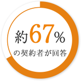 65%の契約者が回答