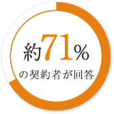 71%の契約者が回答